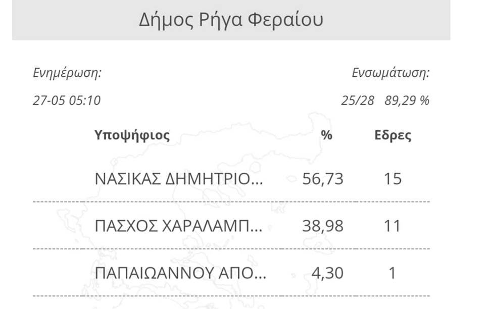 Στο 89.29% η ενσωμάτωση 