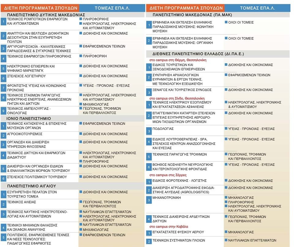 Eξήντα διετή προγράμματα σπουδών στα ΑΕΙ για αποφοίτους ΕΠΑΛ