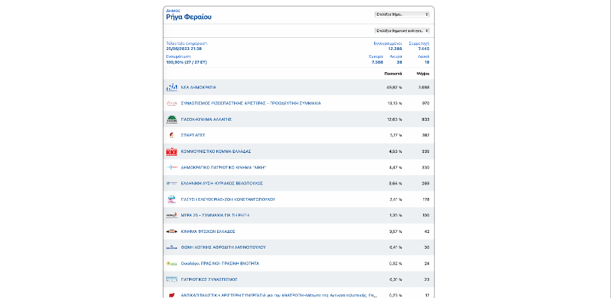 Τελικά αποτελέσματα στον Δήμο Ρήγα Φεραίου