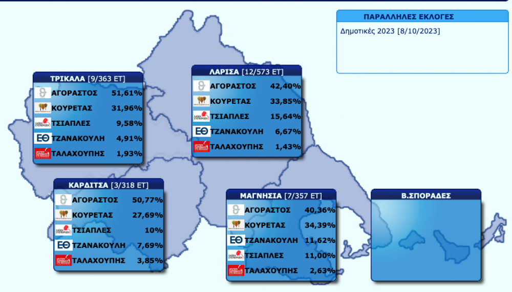 Τα πρώτα αποτελέσματα στις Περιφερειακές Εκλογές