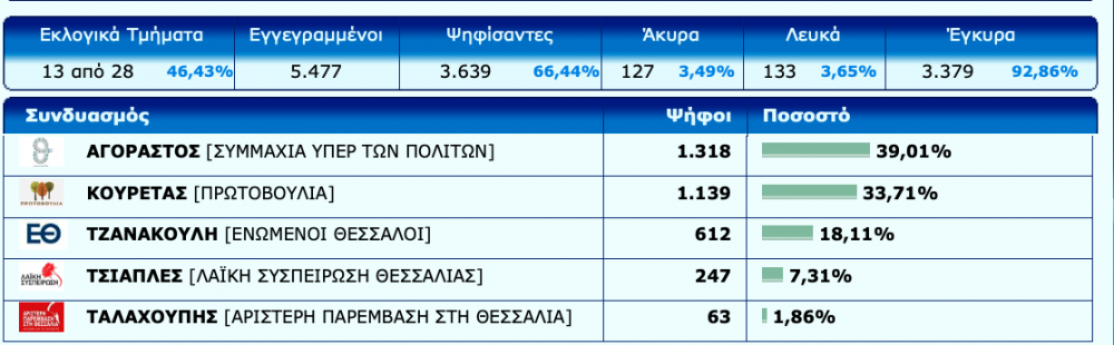 Προβάδισμα στον Αγοραστό και ανεβασμένη Τζανακούλη μέχρι στιγμής στον Δήμο