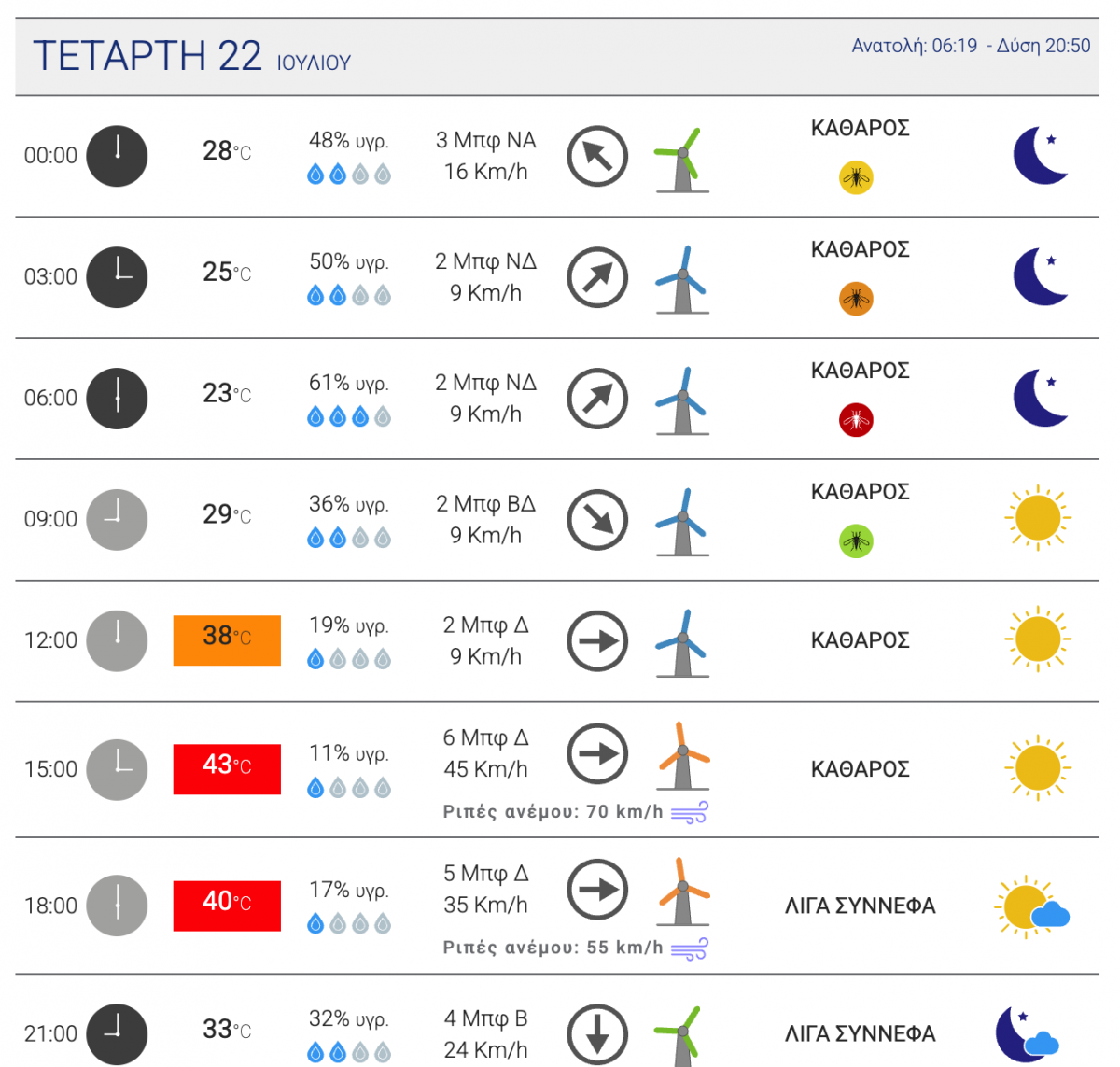 Η πρόβλεψη του καιρού για την Τετάρτη 22 Ιουλίου στο Βελεστίνο