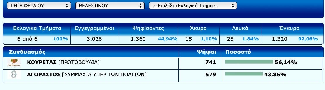 Τελικά αποτέλεσματα Β` γύρου αυτοδιοικητικών εκλογών στον Βελεστίνο