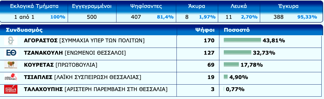 Τα αποτελέσματα στο Αερινό