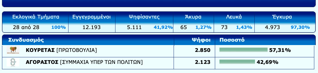 Τελικά αποτέλεσματα Β` γύρου αυτοδιοικητικών εκλογών στον Δήμο 