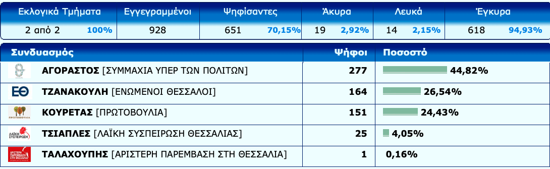 Τα αποτελέσματα στο Περίβλεπτο