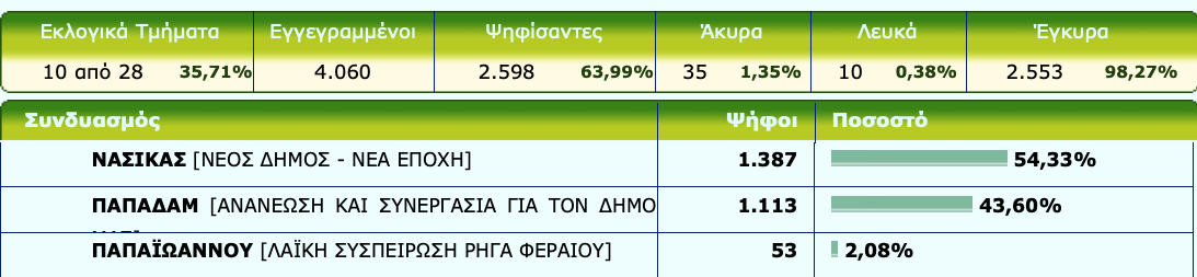 Τα αποτελέσματα στο 35,71% της ενσωμάτωσης