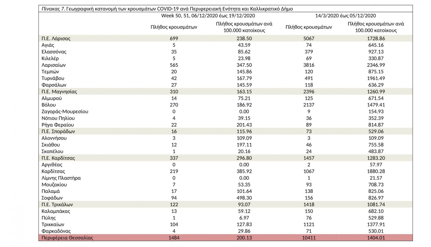 Γεωγραφική κατανομή των κρουσμάτων COVID-19 ανά Περιφερειακή Ενότητα και Καλλικρατικό Δήμο 